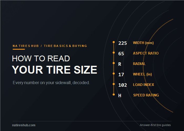 Labeled diagram decoding the tire sidewall size code 225/65R17 102H