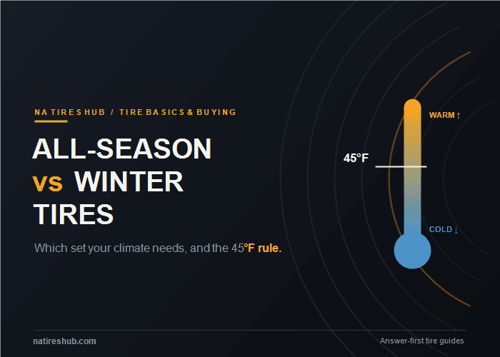 Thermometer graphic comparing all-season and winter tires at the 45 degree threshold