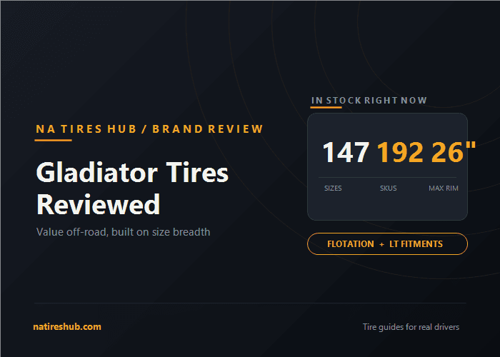 Dark blue Gladiator Tires Reviewed graphic with an in-stock card reading 147 sizes, 192 SKUs, 26 inch maximum rim, and a flotation and LT fitments badge